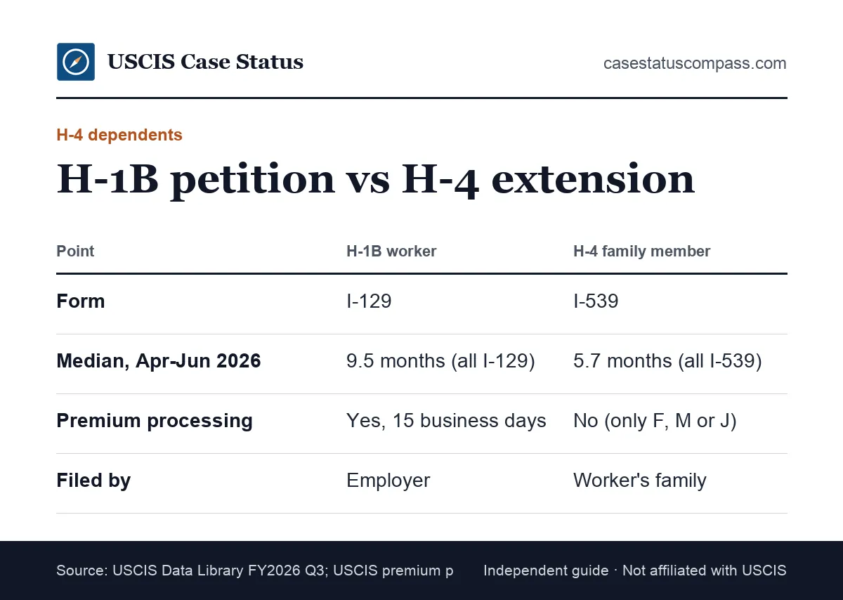 Comparison of H-4 extension processing time on Form I-539 with the H-1B petition on Form I-129, including medians and access to the premium upgrade