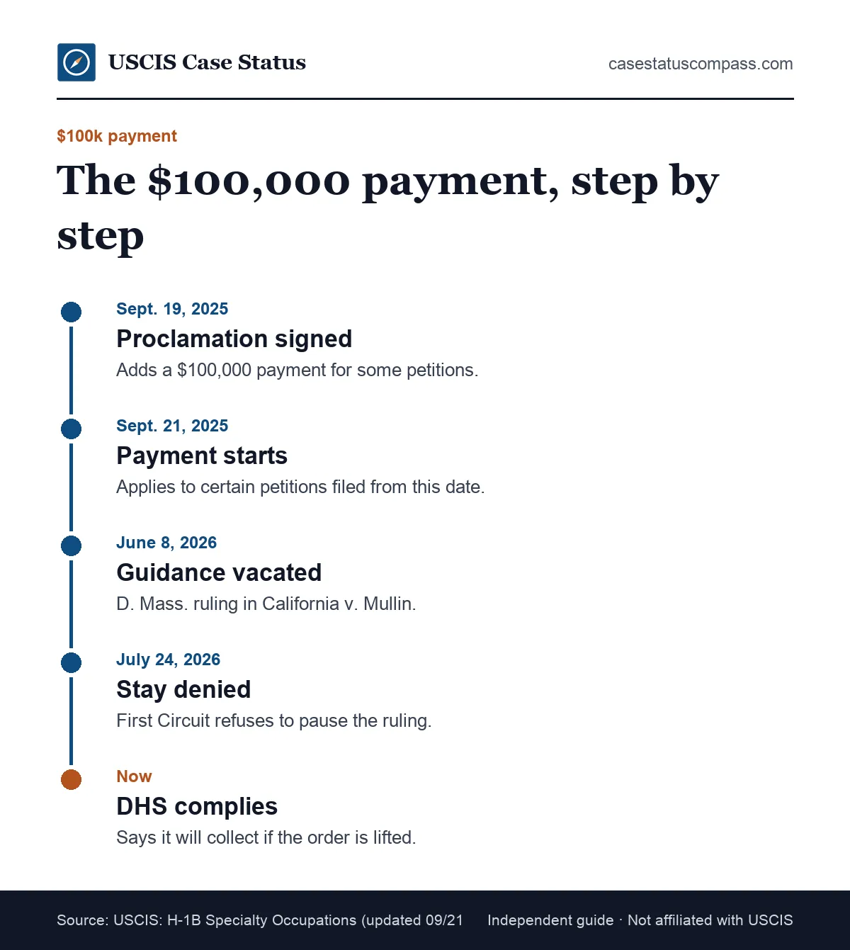Timeline of the $100,000 H-1B payment from the September 2025 proclamation to the June 8, 2026 vacatur and the July 24, 2026 stay denial