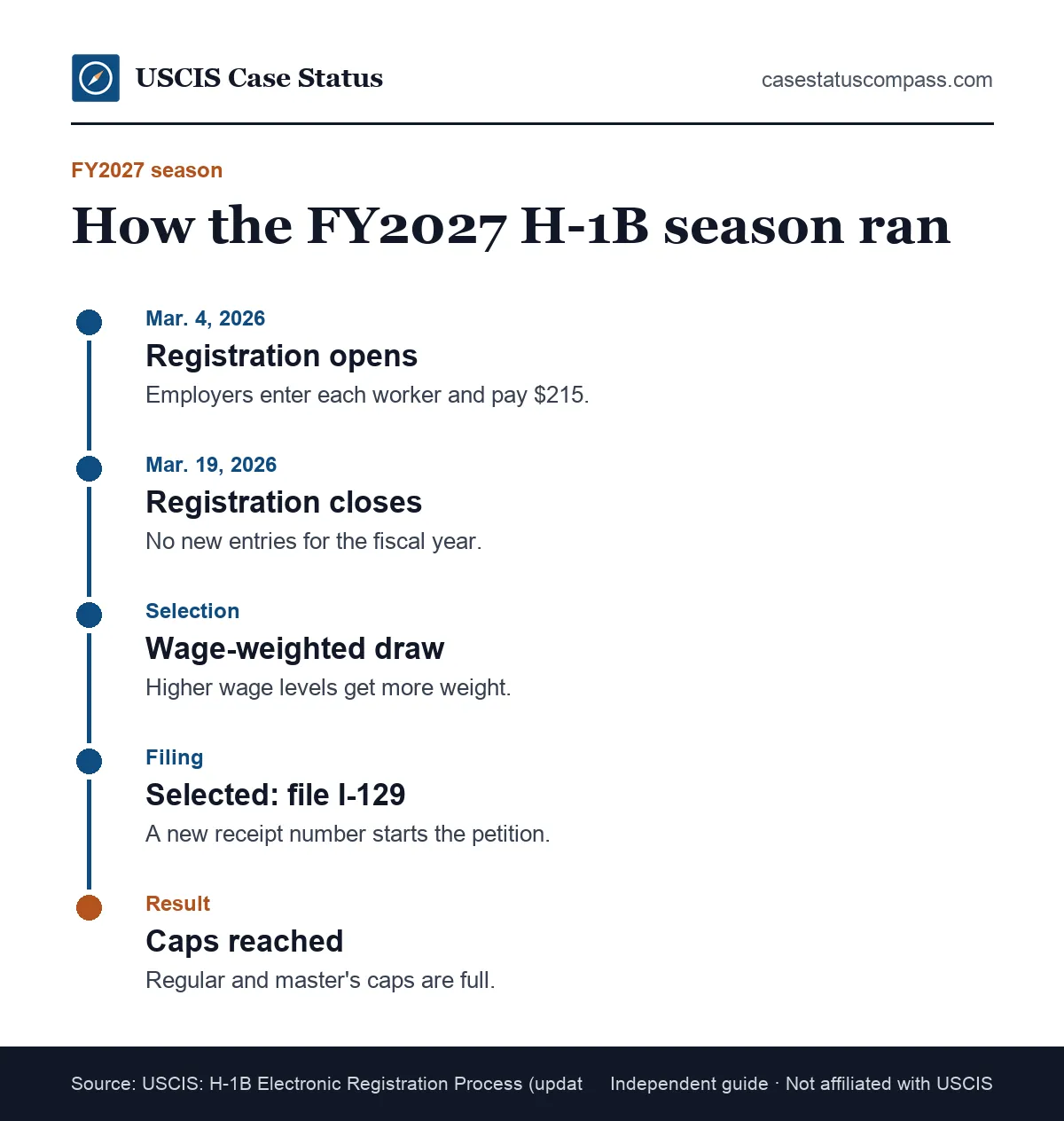 Timeline of the FY2027 H-1B registration season from the March 4 opening and March 19 close through wage-weighted selection to cap petitions