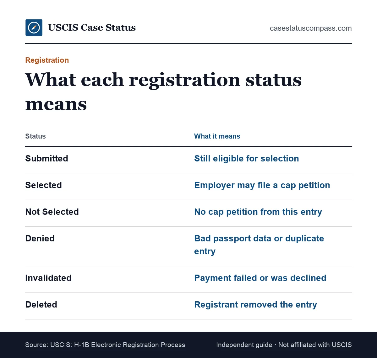 Chart of H-1B registration status meanings in the USCIS online account: Submitted, Selected, Not Selected, Denied, Invalidated and Deleted