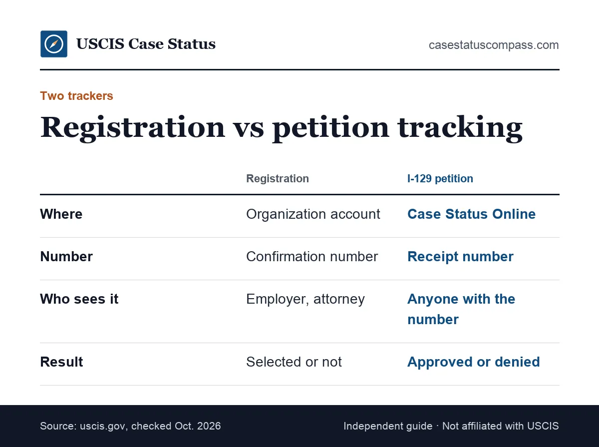 Comparison of H-1B registration tracking in the online account versus H-1B petition tracking on Case Status Online with a receipt number