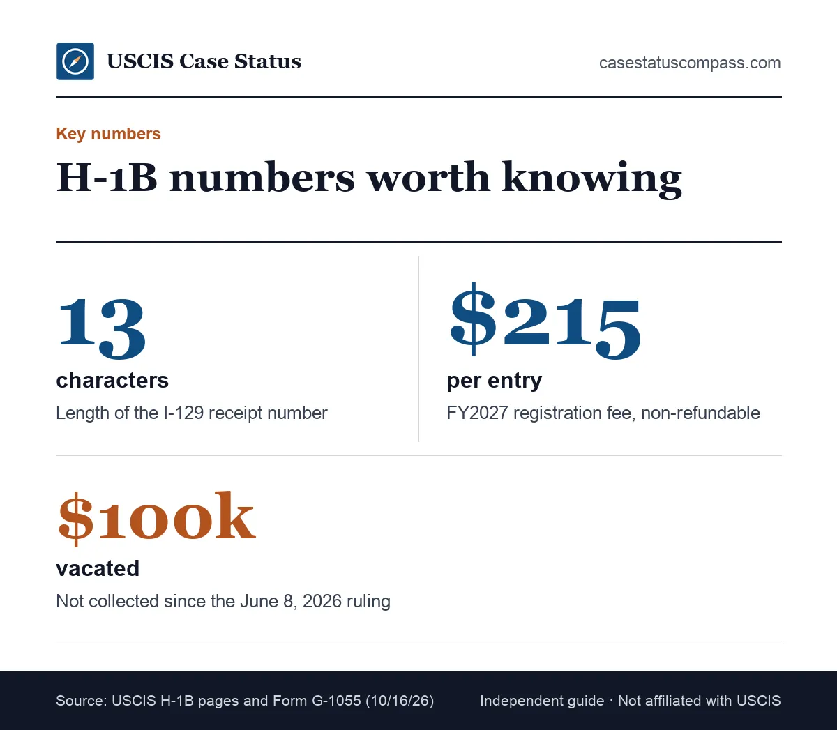 H-1B tracker numbers: a 13-character receipt number, the $215 registration fee and the $100,000 payment vacated in June 2026