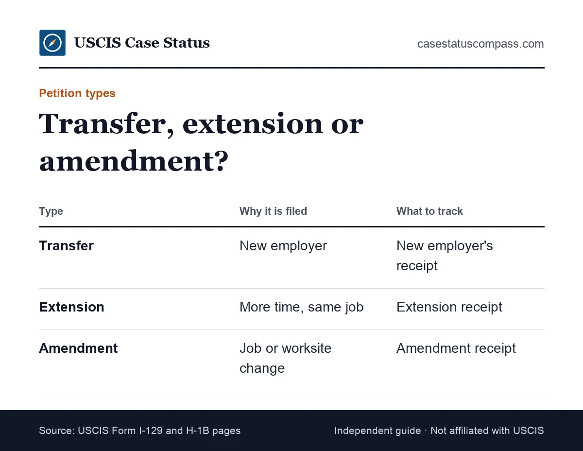 Comparison of H-1B transfer, extension and amendment petitions showing who files, why, and which new receipt number the H1B tracker should follow