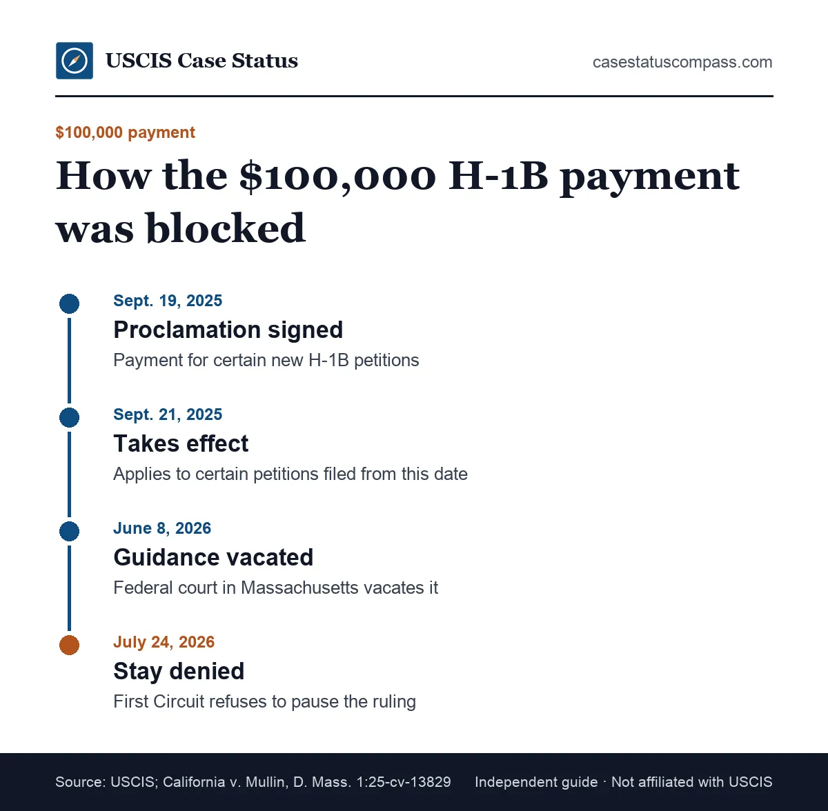 Timeline of the $100,000 H-1B payment from the September 2025 proclamation to the June 8, 2026 vacatur and the July 24, 2026 stay denial