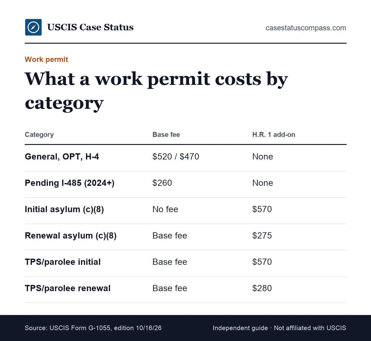 Comparison of the EAD fee by filing category on Form I-765: general, OPT and H-4, pending green card, asylum, TPS and parolee filers