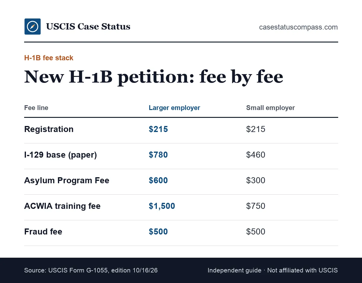 Comparison of H-1B visa fees for a new petition, showing each fee line for a larger employer and for a small employer or nonprofit