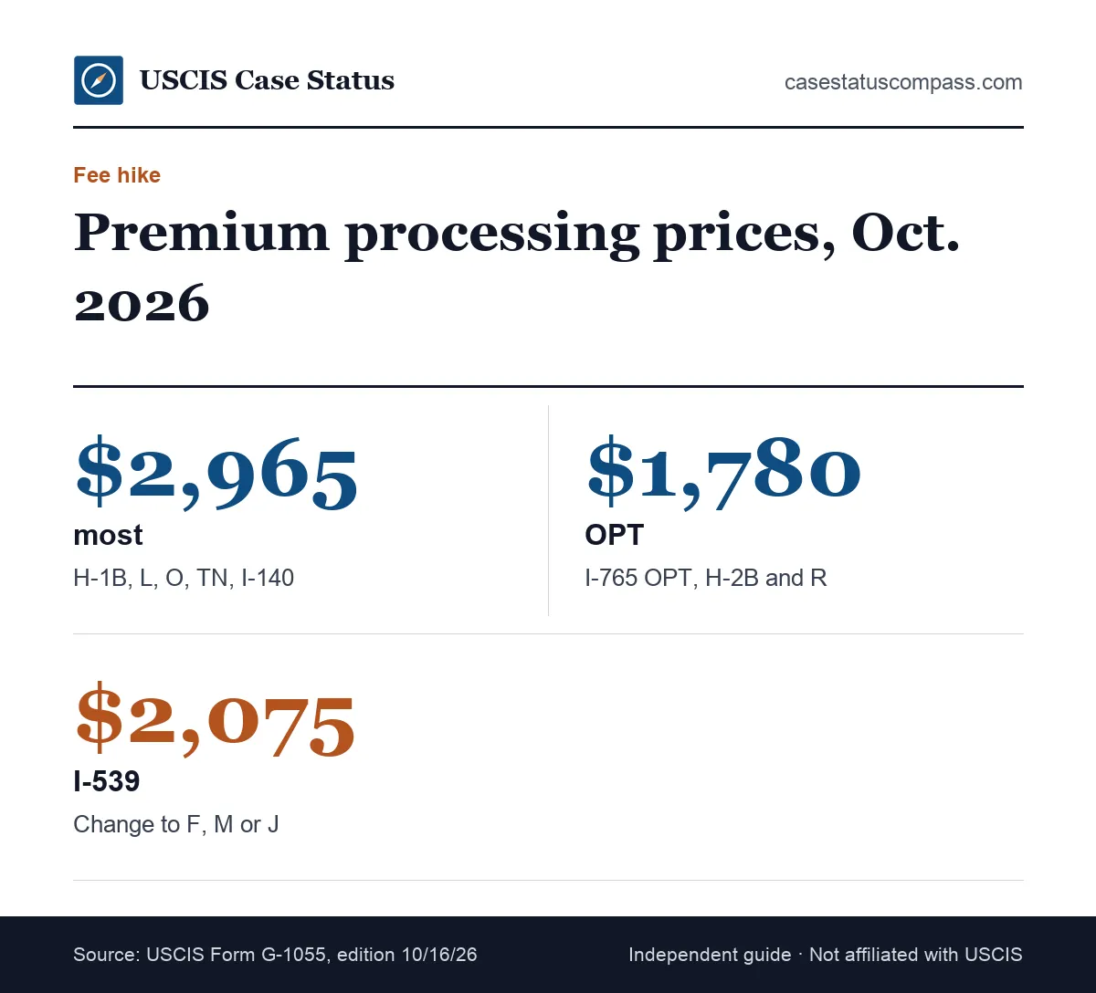 Premium processing price facts for work visa and student filings: the main fee for H-1B and I-140 cases, the lower OPT fee and the I-539 fee