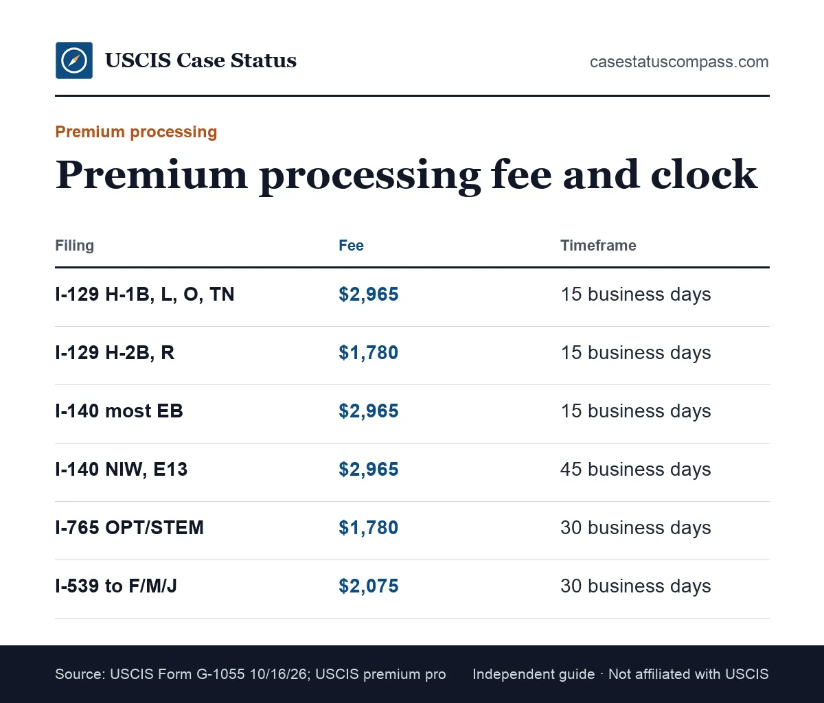 Comparison of H-1B premium processing fees and timeframes with other I-129 petitions, I-140, I-765 OPT and I-539 F, M and J filings