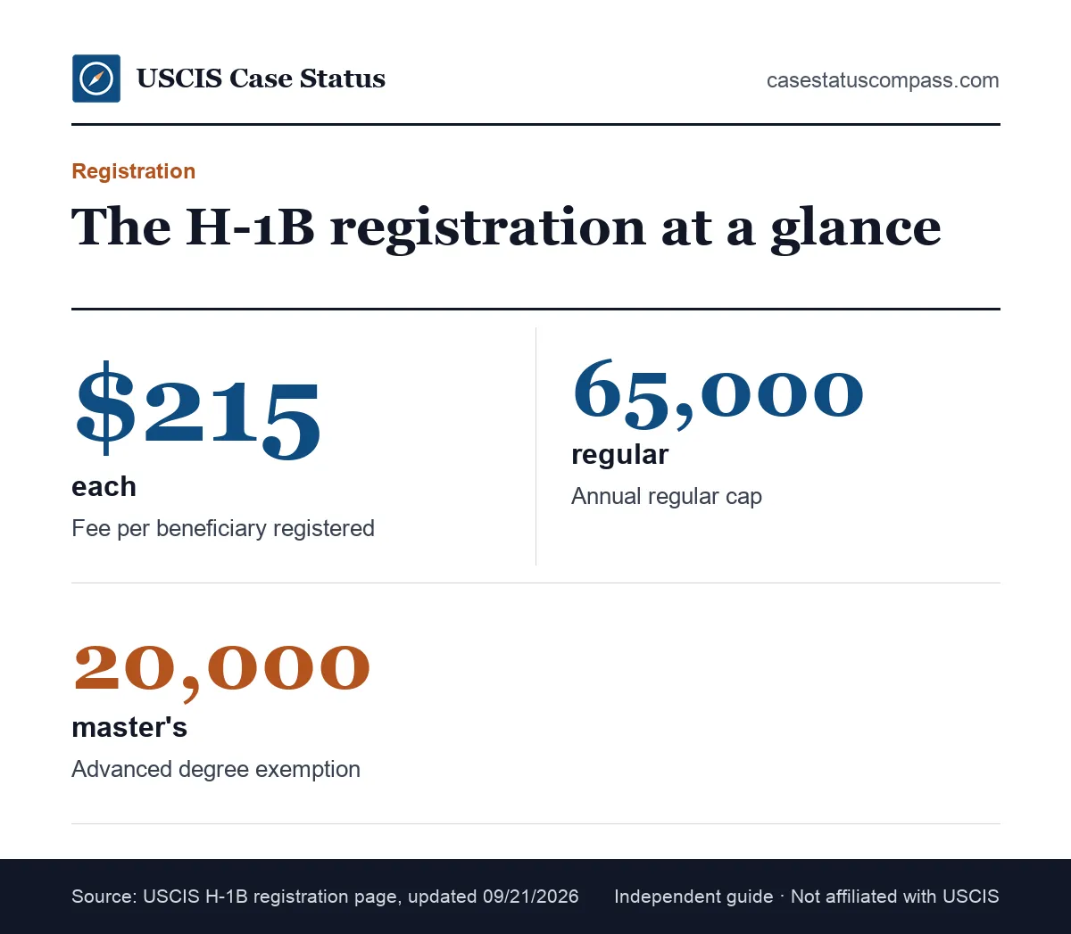 Key H-1B visa fees at registration: the per-beneficiary fee, plus a 65,000 regular cap and 20,000 extra visas for U.S. master's degree holders