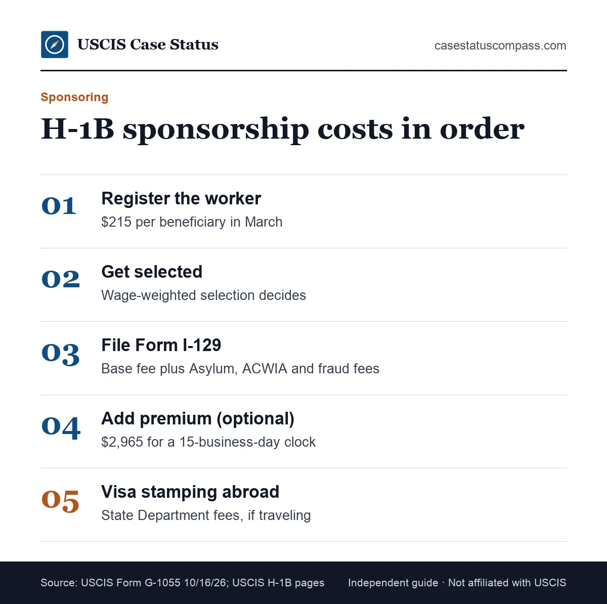 Steps and costs an employer pays to sponsor an H-1B worker, from the registration fee to the I-129 petition and the optional premium upgrade