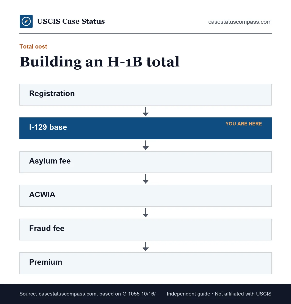 Flow showing how H-1B visa fees build into a total cost, from registration through the I-129 base fee, asylum, ACWIA, fraud and premium fees