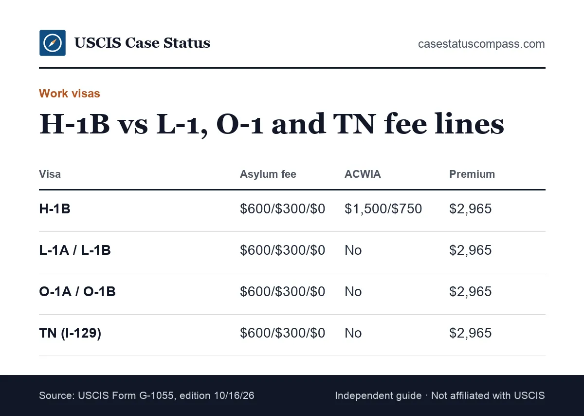 Comparison of verified USCIS fee lines for H-1B, L-1, O-1 and TN work visa petitions on Form I-129, including asylum fee and premium cost