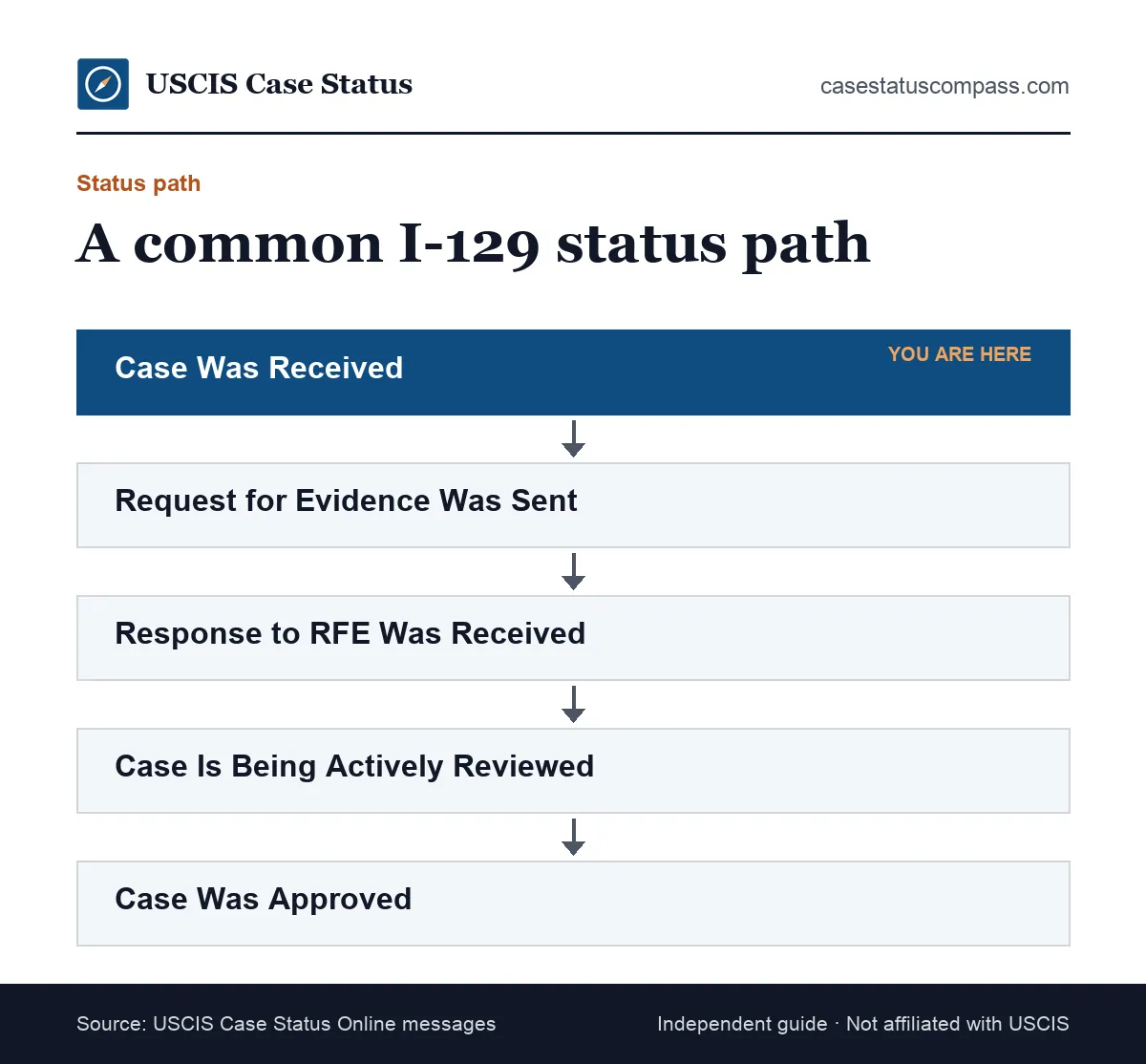 Flow of common H1B visa status messages on a Form I-129 petition, from the receipt through evidence requests and review to an approval notice