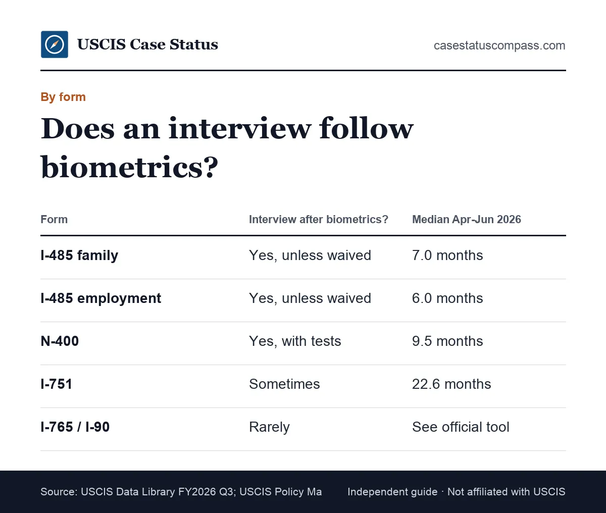 How long after biometrics for interview by form: whether an interview usually follows for common forms, with the April to June 2026 median