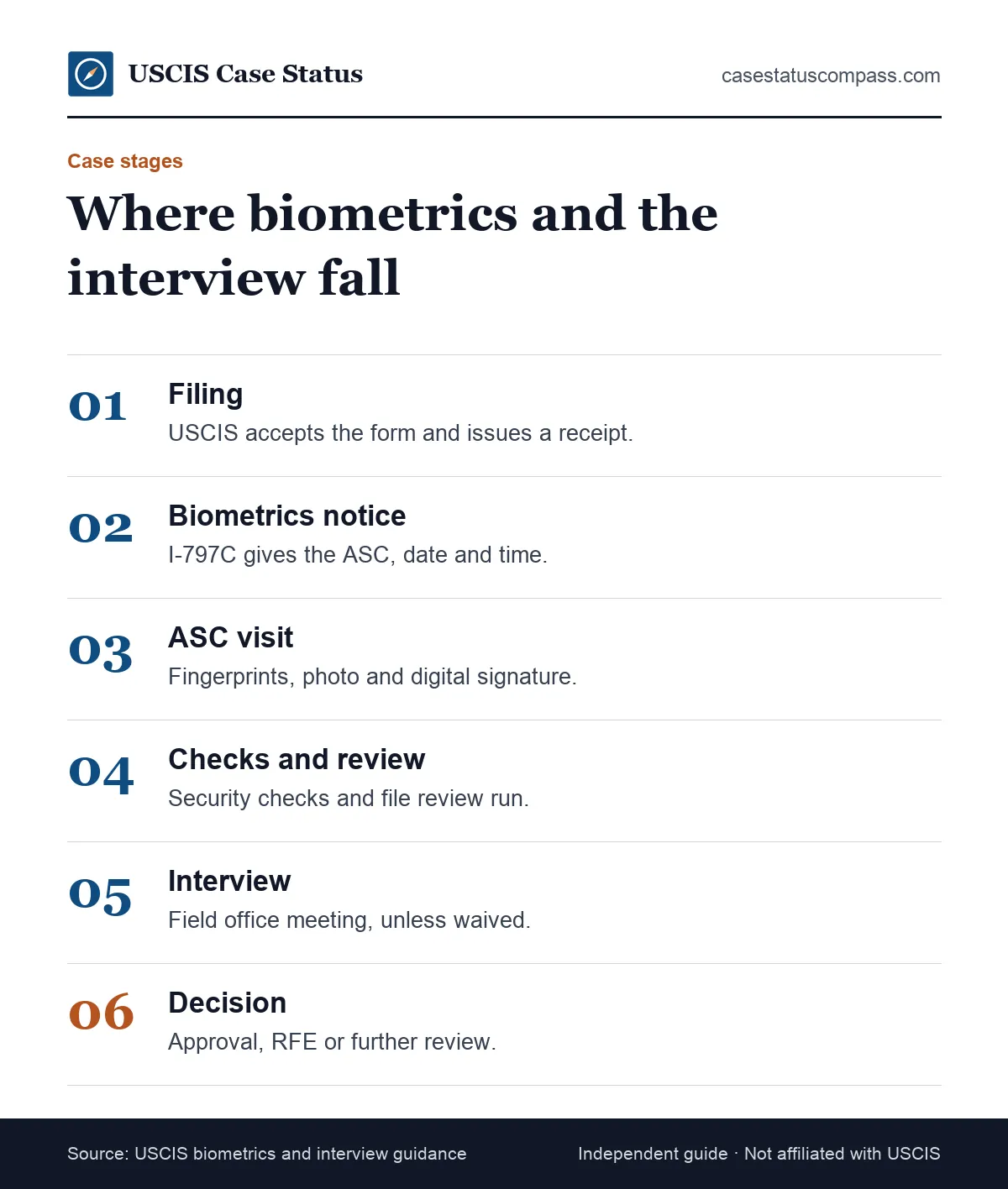 Six stages of a USCIS case from filing to decision, showing where biometrics and the interview fall and how long after biometrics for interview waits can run