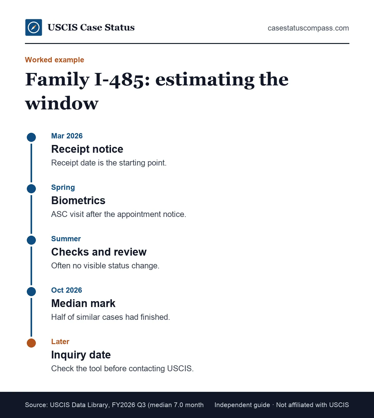 Worked example of how long after biometrics for interview a family-based I-485 filed in March 2026 may wait, estimated from the USCIS median