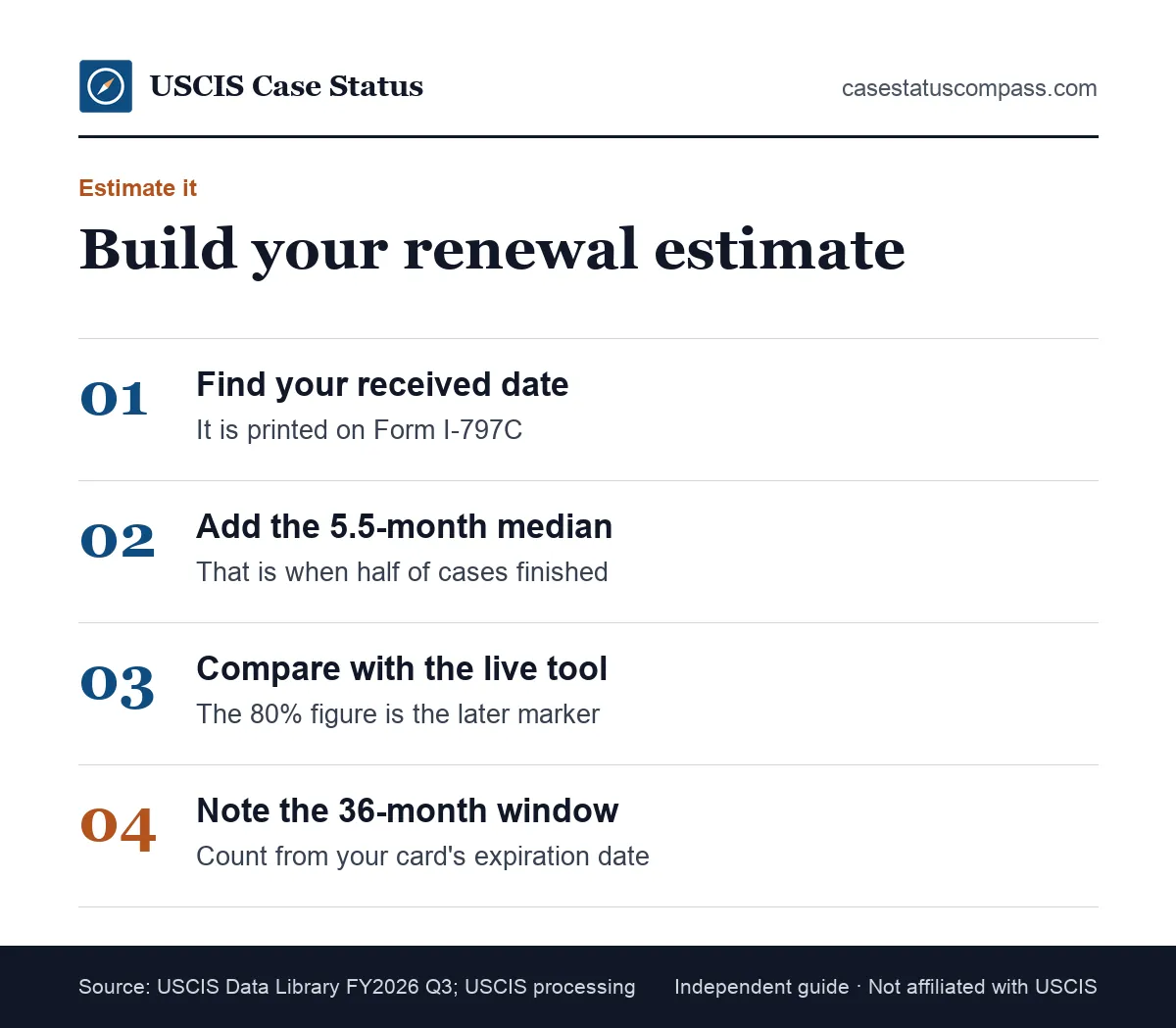 Four steps to estimate how long green card renewal takes for you, starting from the filing date on your Form I-797C receipt notice