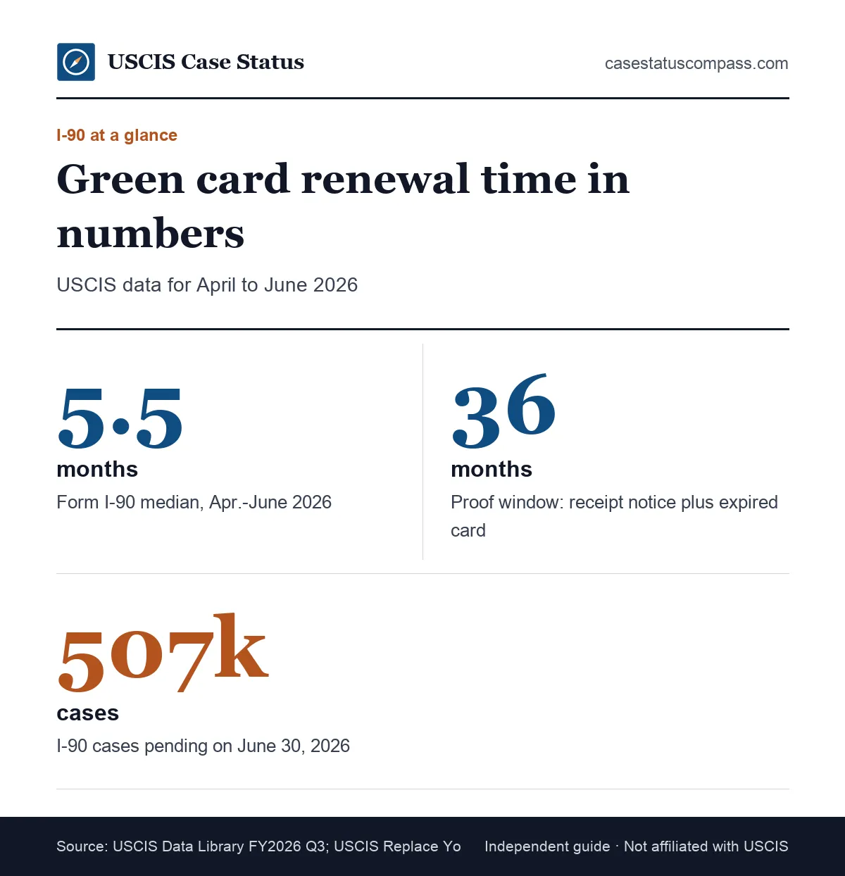 Key numbers for how long does green card renewal take: a 5.5-month Form I-90 median, 36 months of proof, and about 507,000 pending cases
