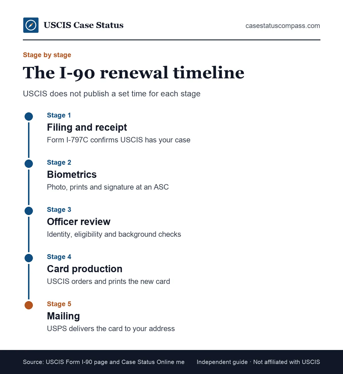 Timeline of how long green card renewal takes with Form I-90, from filing and receipt notice through biometrics, review, card production and delivery