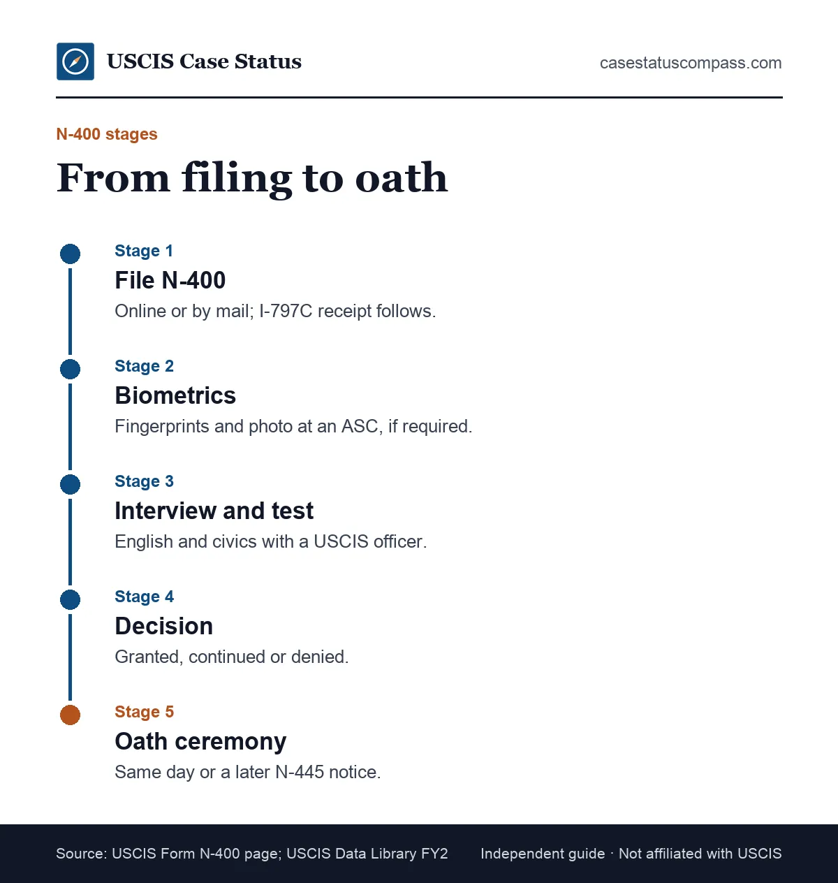 Stages that set how long naturalization takes, from filing Form N-400 to the receipt notice, biometrics, interview and test, decision and the oath