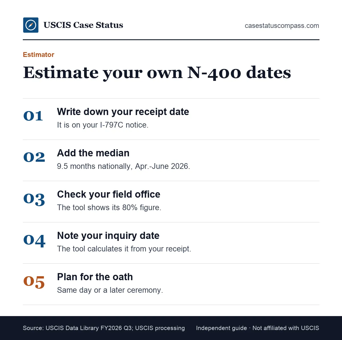 Estimator steps showing how long does naturalization take for you: start from your filing date, add the N-400 median and check your office