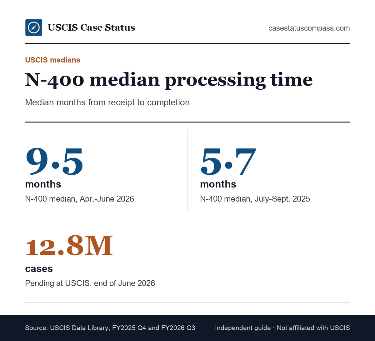 Key numbers showing how long naturalization takes: the USCIS N-400 median of 9.5 months for April to June 2026 versus 5.7 months a year earlier