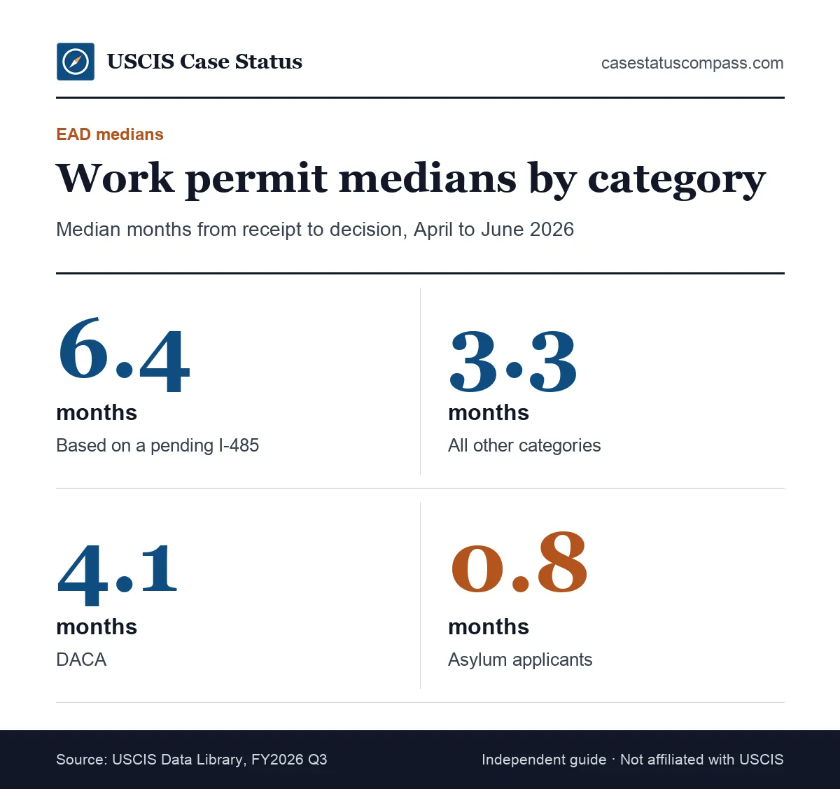 How long does it take to get a work permit? USCIS EAD medians by category: 6.4, 3.3, 4.1 and 0.8 months, April to June 2026