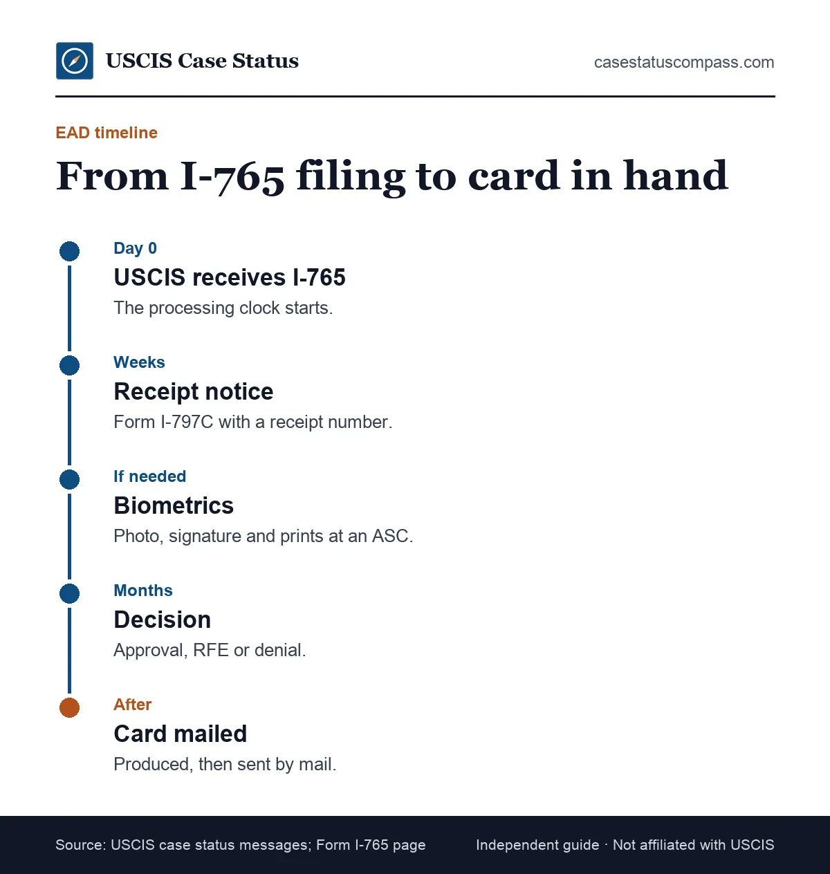 Stages that decide how long it takes to get a work permit: filing Form I-765, receipt notice, biometrics, decision, card production and mail delivery