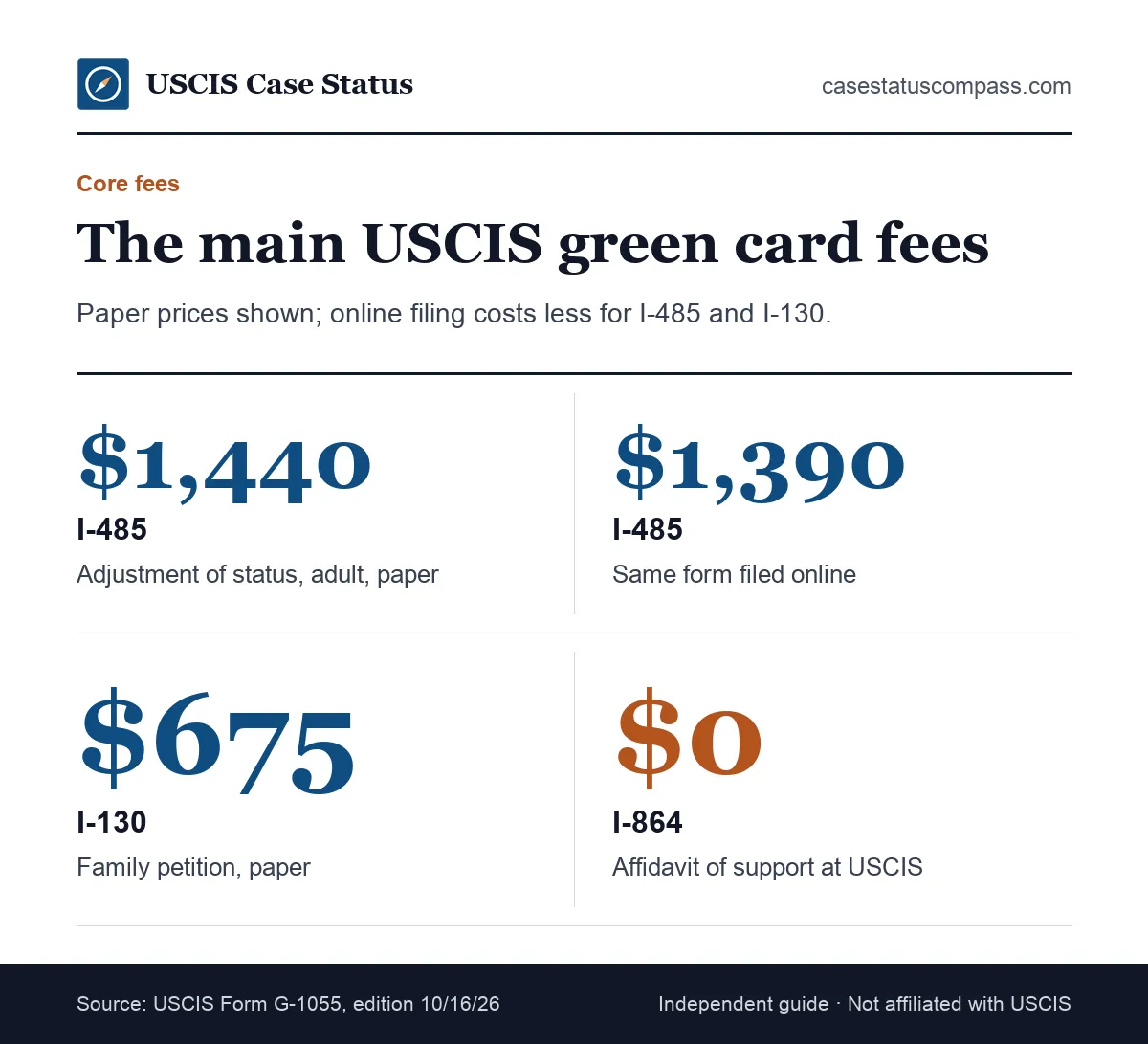 How much is a green card at USCIS: Form I-485 costs $1,440 paper / $1,390 online, and the Form I-130 family petition costs $675