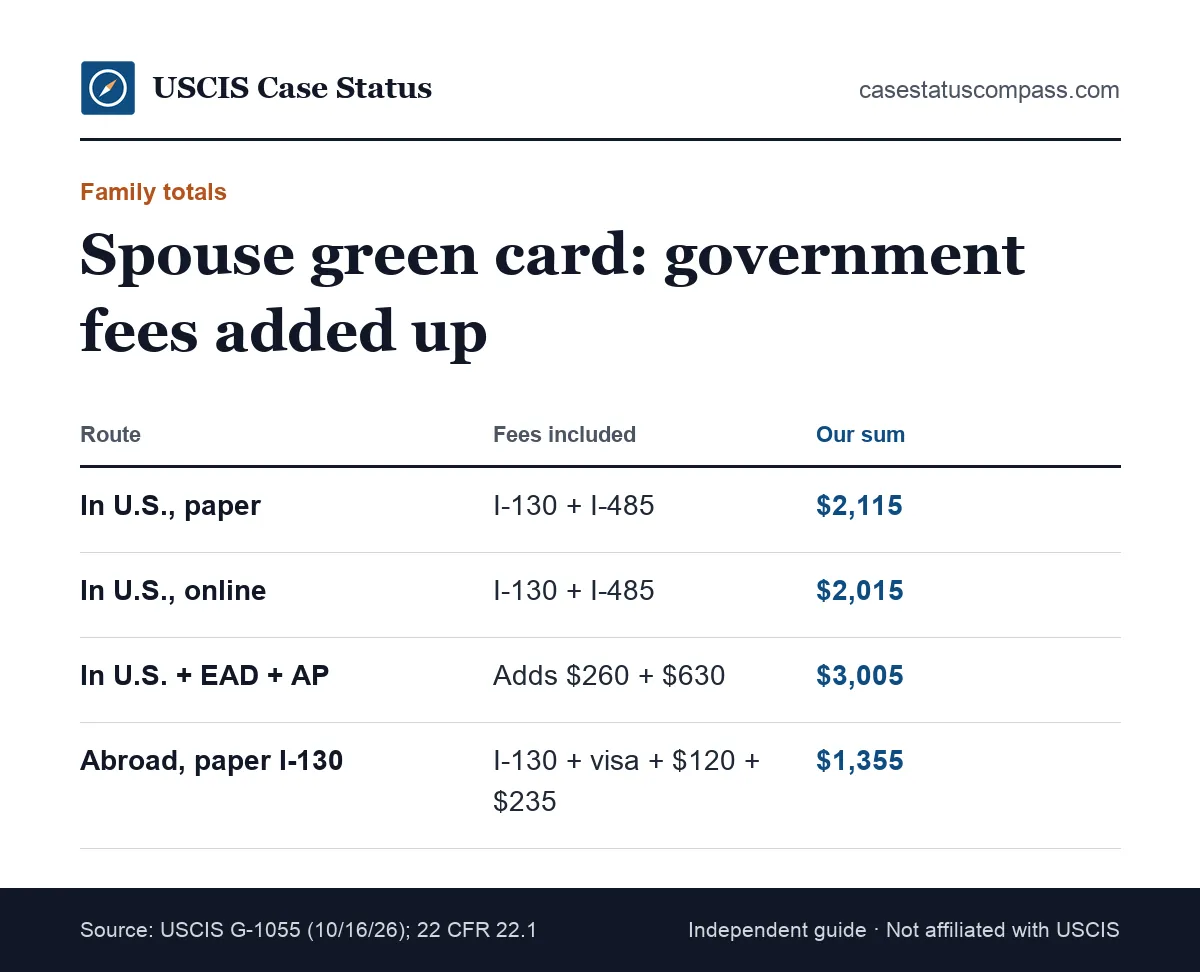 How much is a green card for a spouse of a U.S. citizen: government fee totals for paper filing inside the U.S. versus consular processing abroad