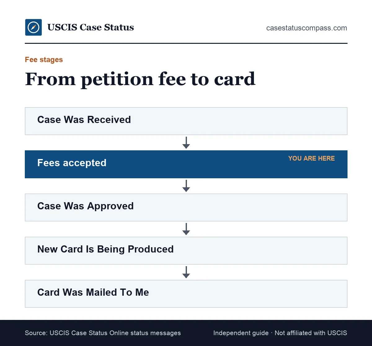 Flow showing how much is a green card at each stage, from the petition fee and application fee through approval and card production to the later I-751 fee