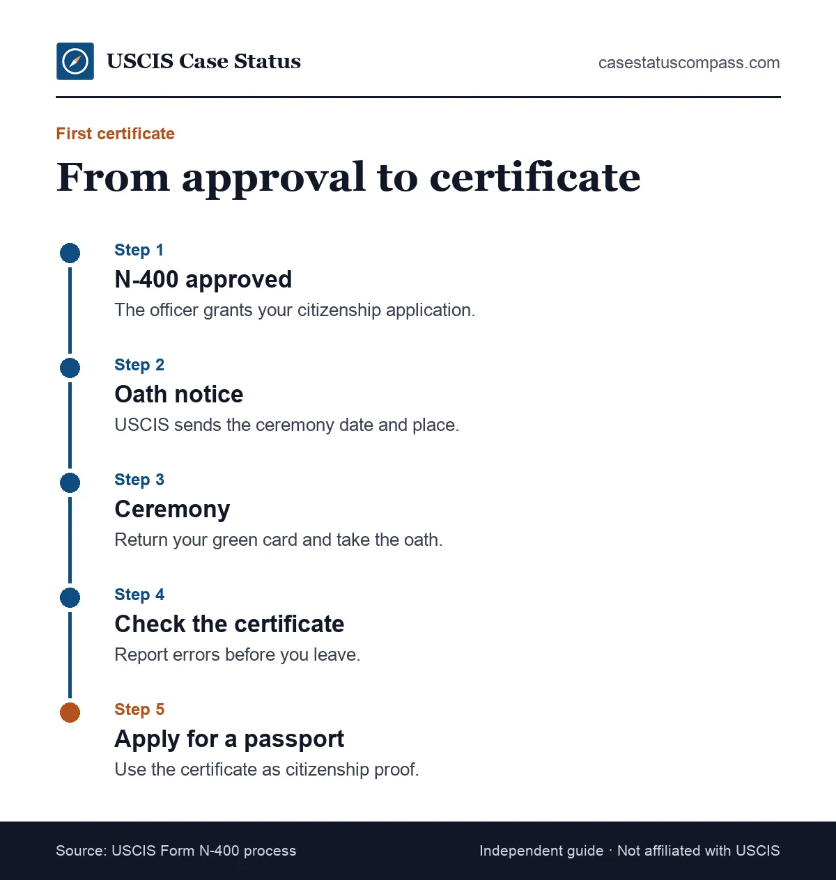 Timeline showing how to get naturalization certificate documents the first time, from N-400 approval and oath notice to the ceremony