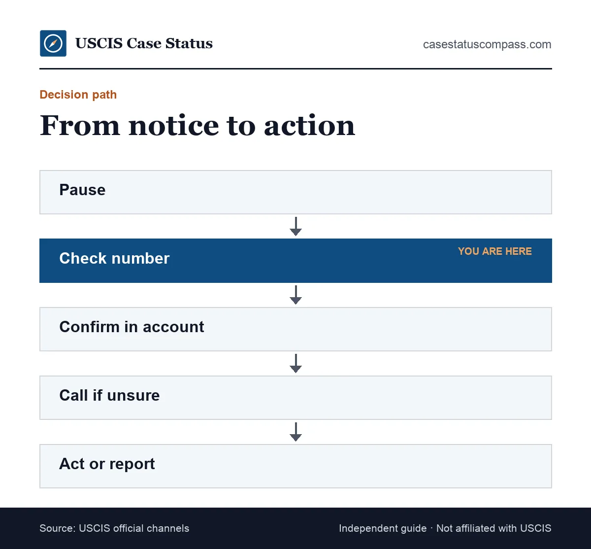Decision flow for how to verify USCIS notice messages: pause, check the number, confirm in your account, then act on it or report it