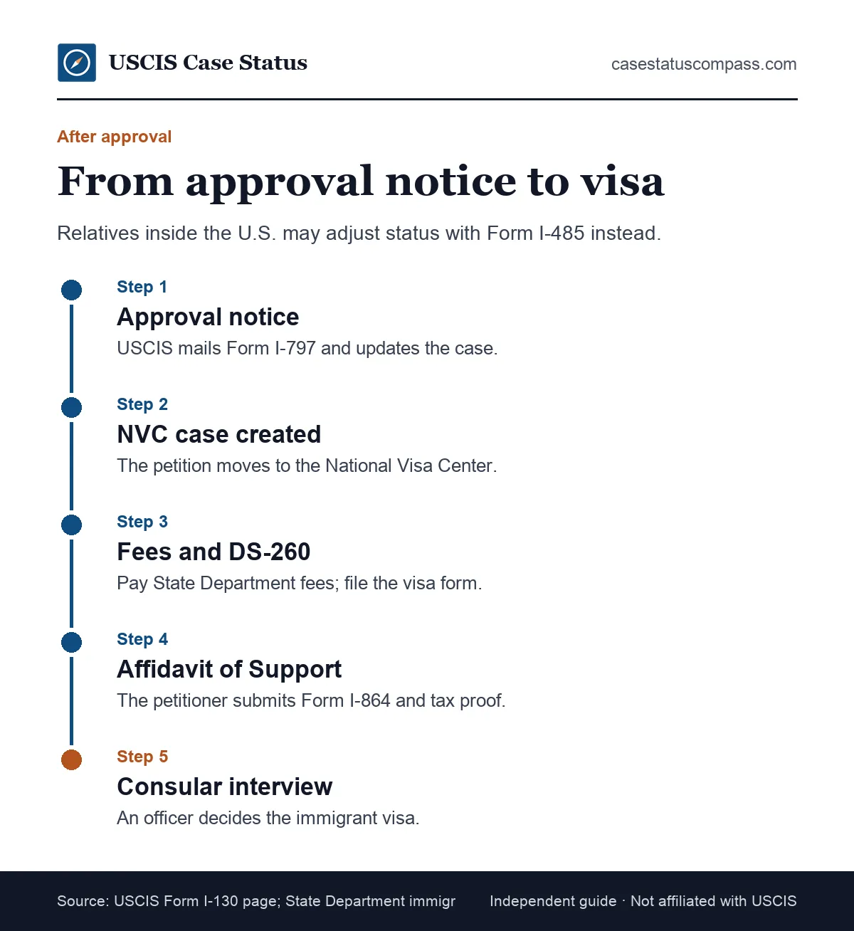 Timeline of what happens after an I-130 is approved for a relative abroad, from the approval notice through NVC, the DS-260 and the consular interview
