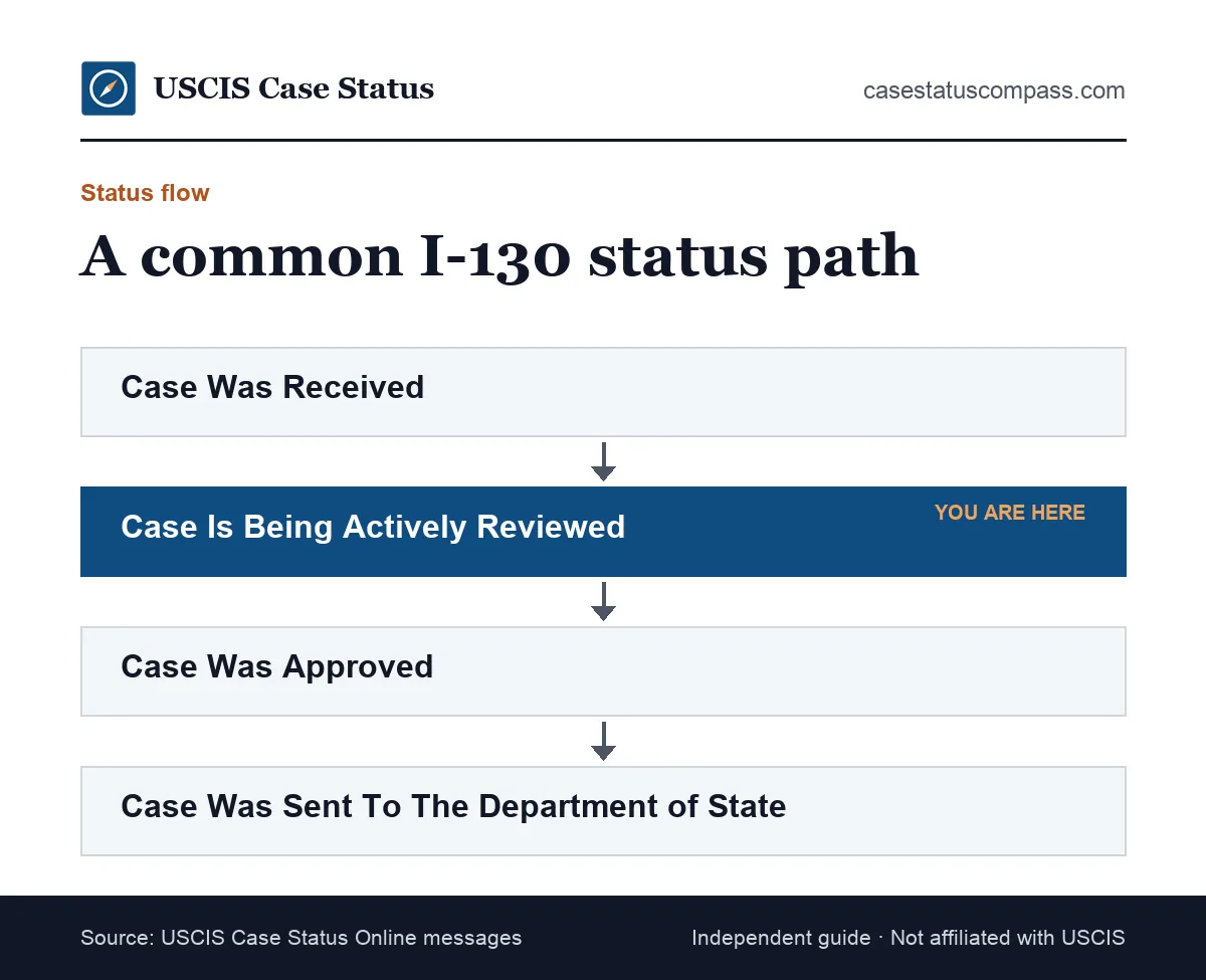 Flow of common I-130 case status updates on the USCIS case status tool, from Case Was Received to approval and transfer to the National Visa Center