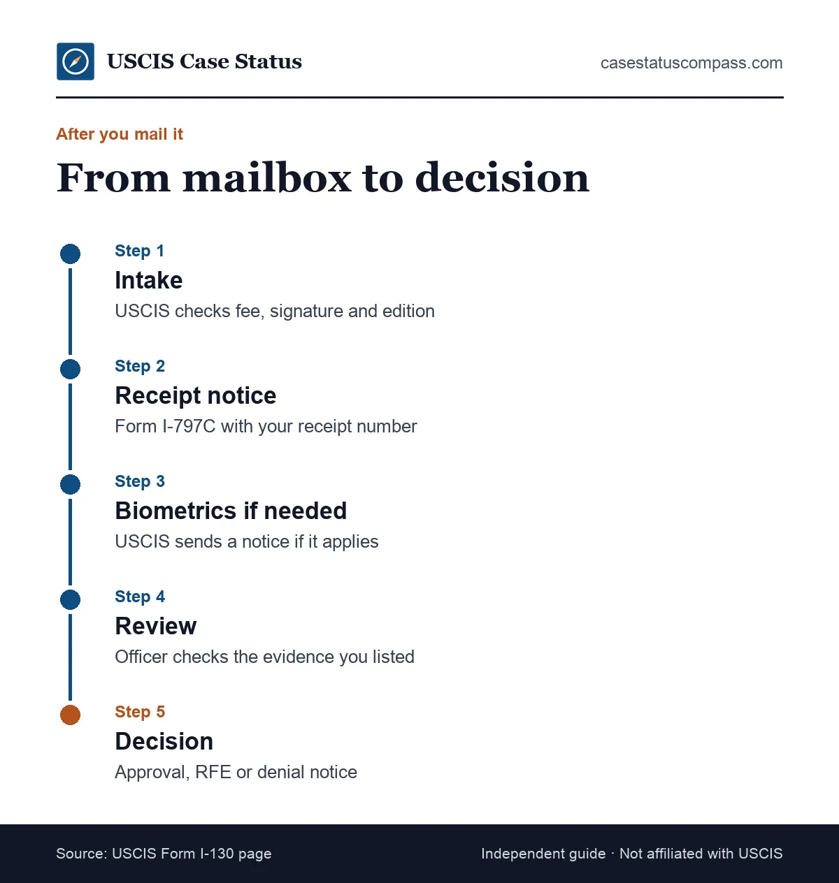 Timeline of what happens after an I-130 cover letter package reaches USCIS: receipt notice, possible biometrics, review, decision and next stage