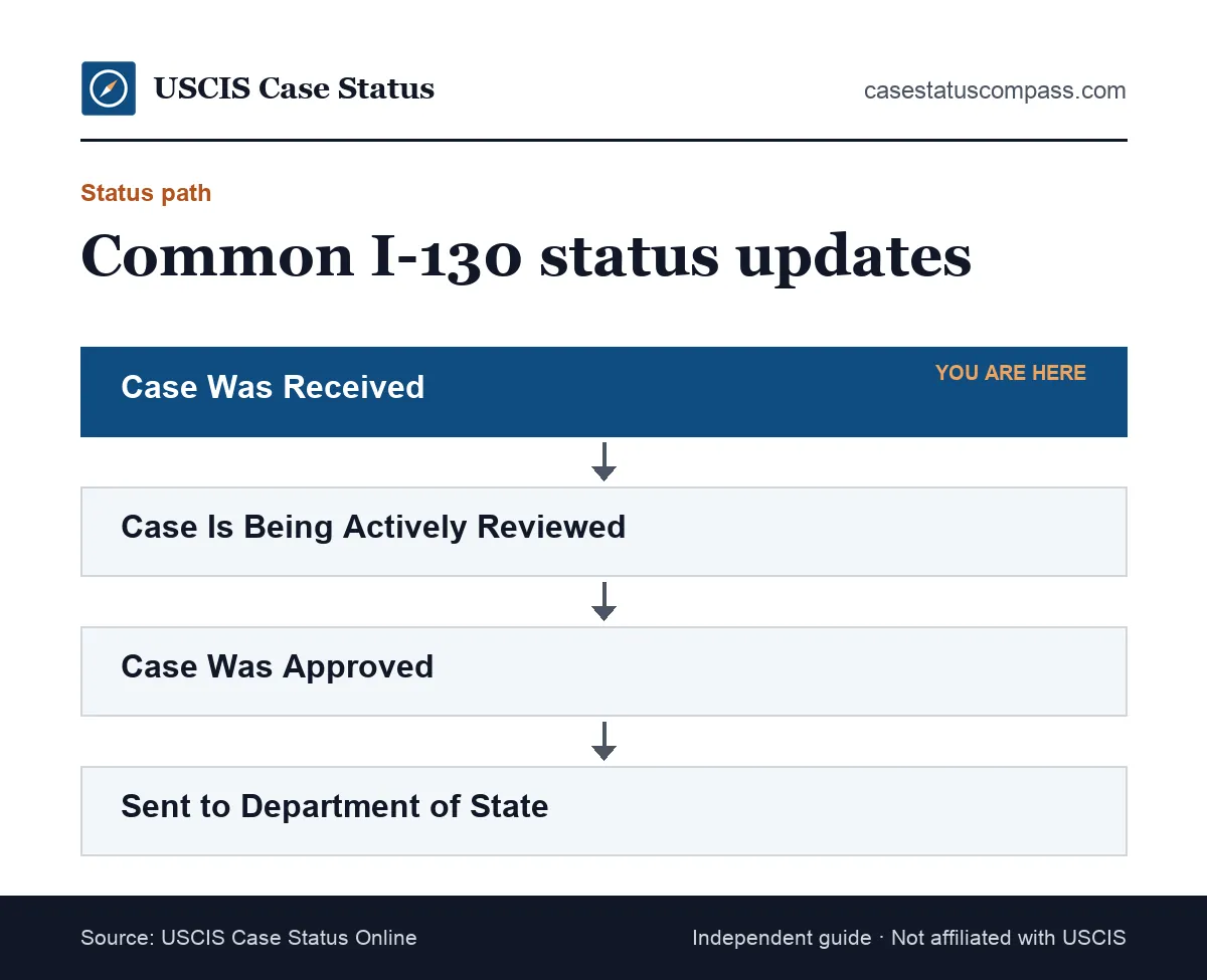 Flow of common Form I-130 case status updates after filing with a cover letter: received, actively reviewed, approved and sent to the Department of State