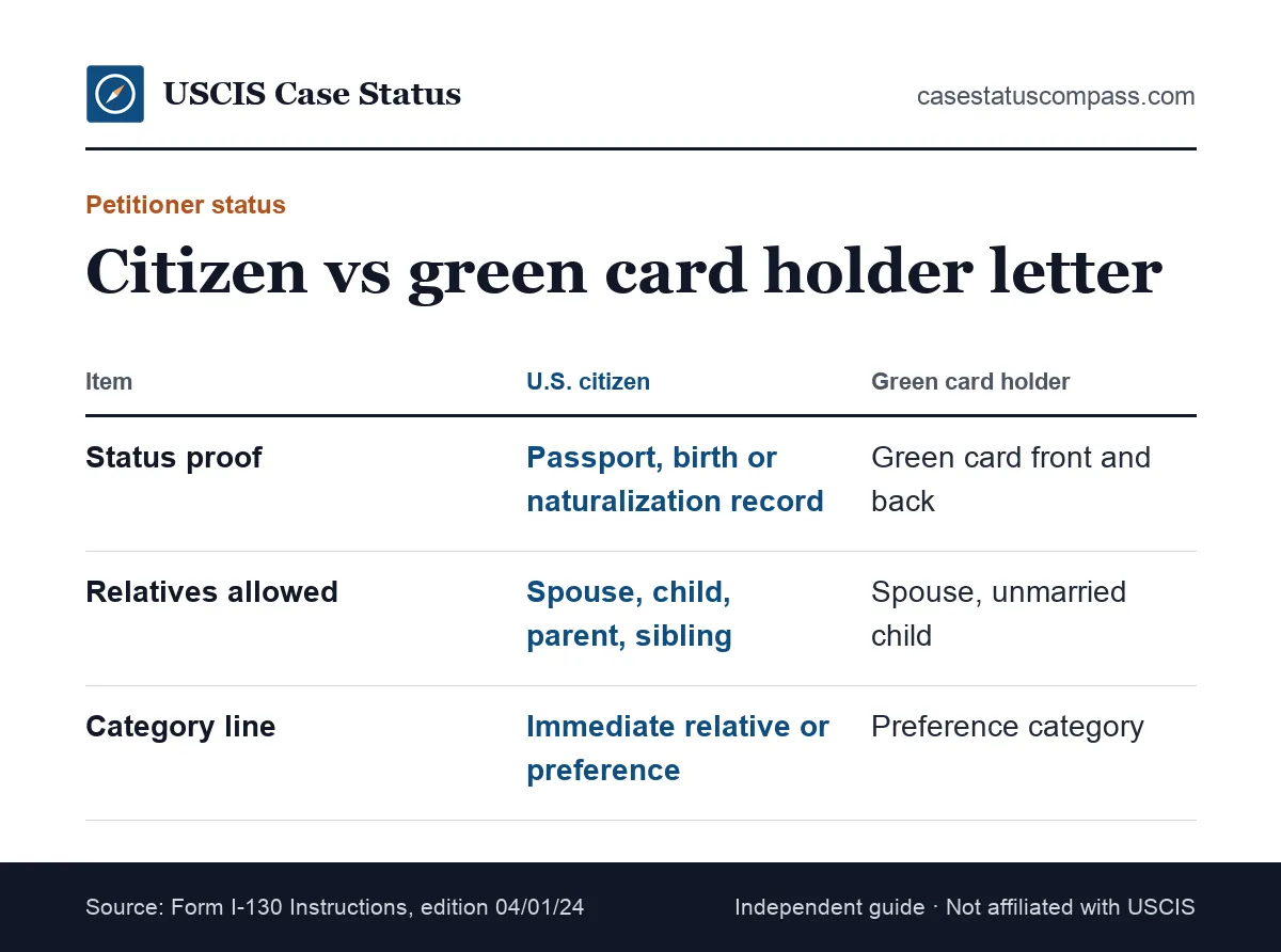 Comparison of an I-130 cover letter from a U.S. citizen versus a green card holder petitioner, showing status proof, relatives allowed and category