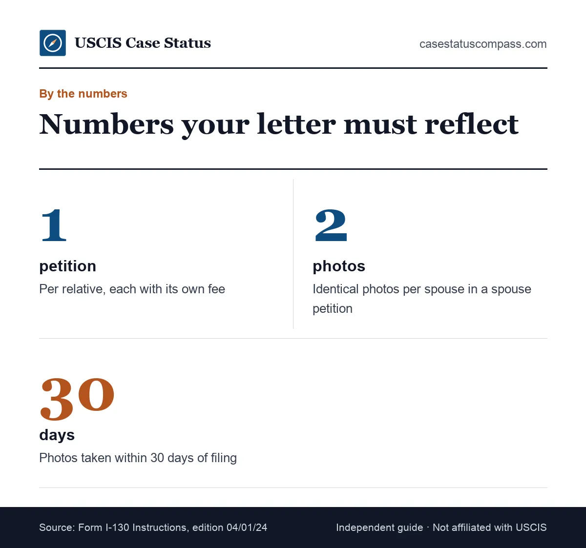 Key numbers for an I-130 cover letter package: one petition per relative, two passport-style photos per spouse and photos taken within 30 days