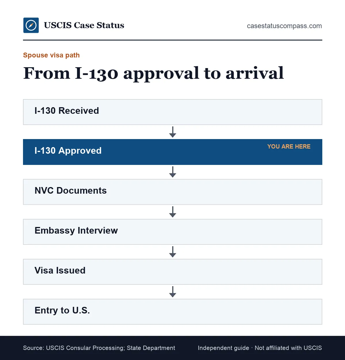 Flow of a CR1 spouse visa case after the I-130 processing time ends: USCIS approval, NVC documents, embassy interview, visa and entry