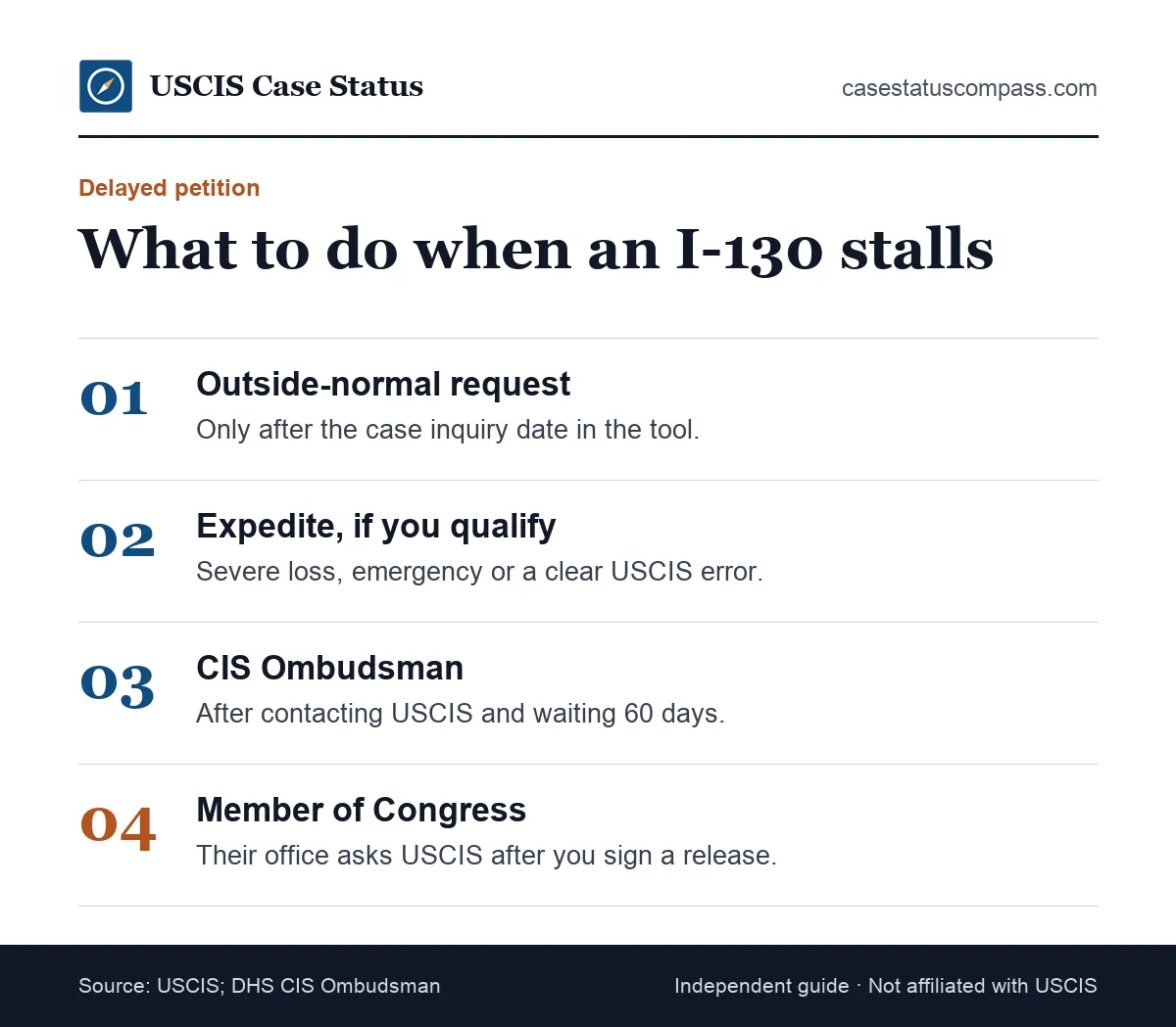 Escalation steps for a delayed I-130 petition: outside-normal request, expedite if eligible, CIS Ombudsman case help, then a congressional inquiry