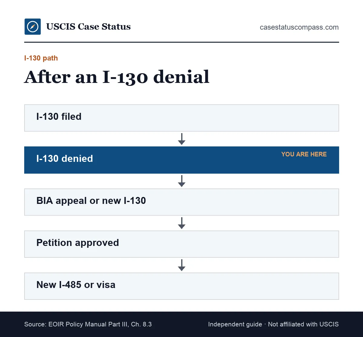 Flow of a family petition after an I-130 is denied, from the denial to a BIA appeal or new petition, approval and a new green card application
