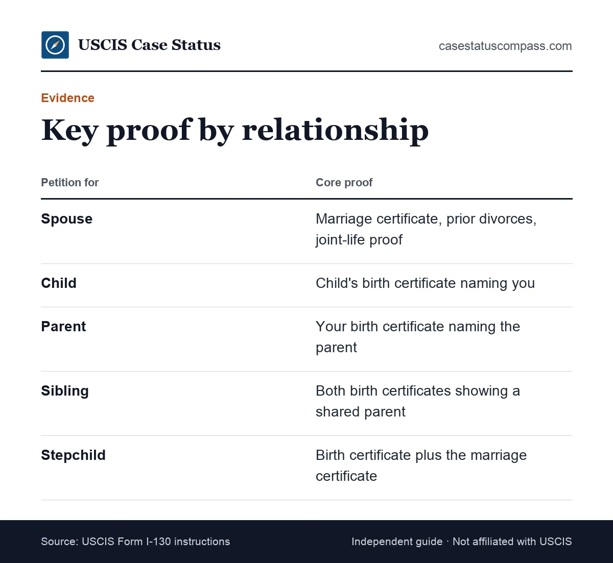 Table of the main evidence each I-130 petitioner needs by relationship type, including spouse, child, parent and sibling petitions