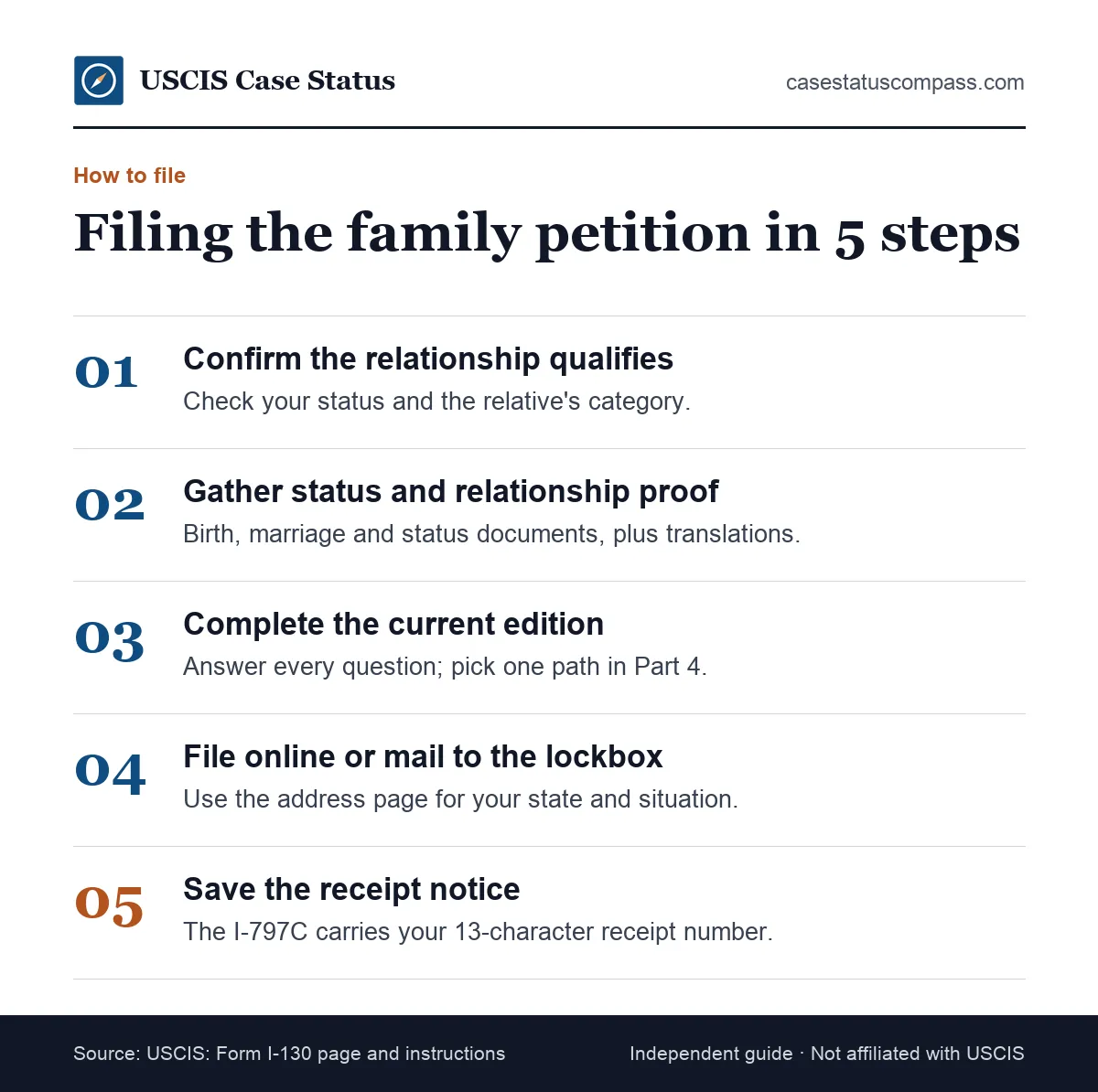 Five steps to file an I-130 family petition, from confirming eligibility and gathering evidence to filing online or by mail and saving the receipt