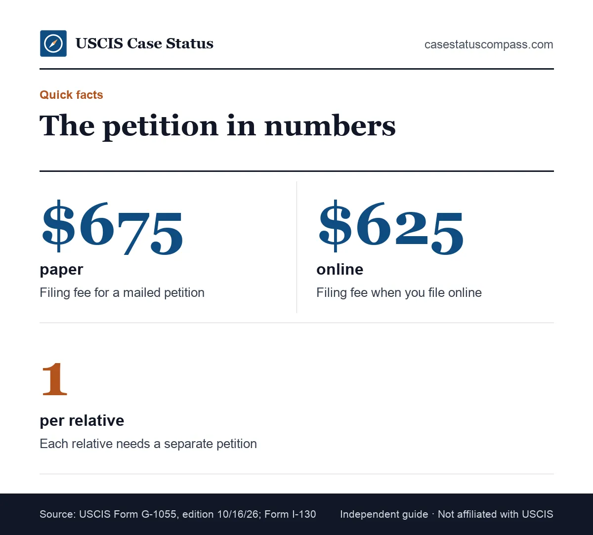 Key facts about the I-130 petition: the paper and online filing fee from Form G-1055 and the rule of one petition for each relative