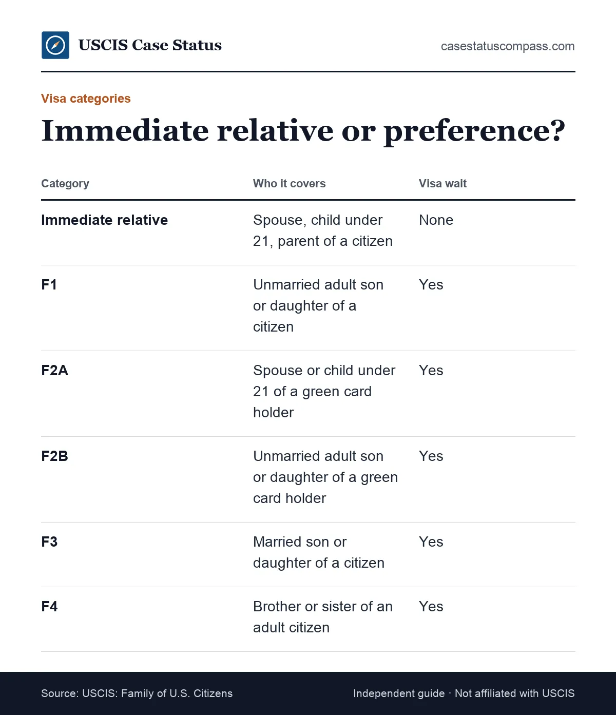 Chart of I-130 family categories comparing immediate relatives with the F1, F2A, F2B, F3 and F4 preference categories that wait for a visa number