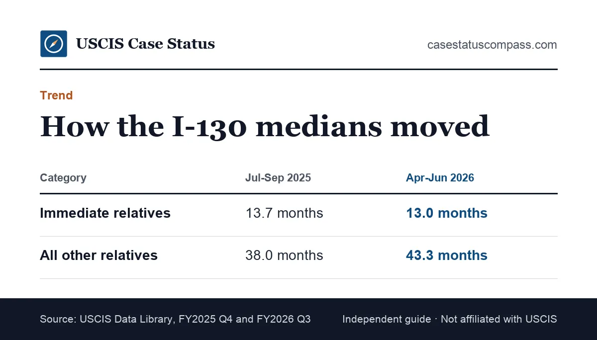 Trend in the I-130 processing time median between July to September 2025 and April to June 2026 for immediate relatives and other relatives