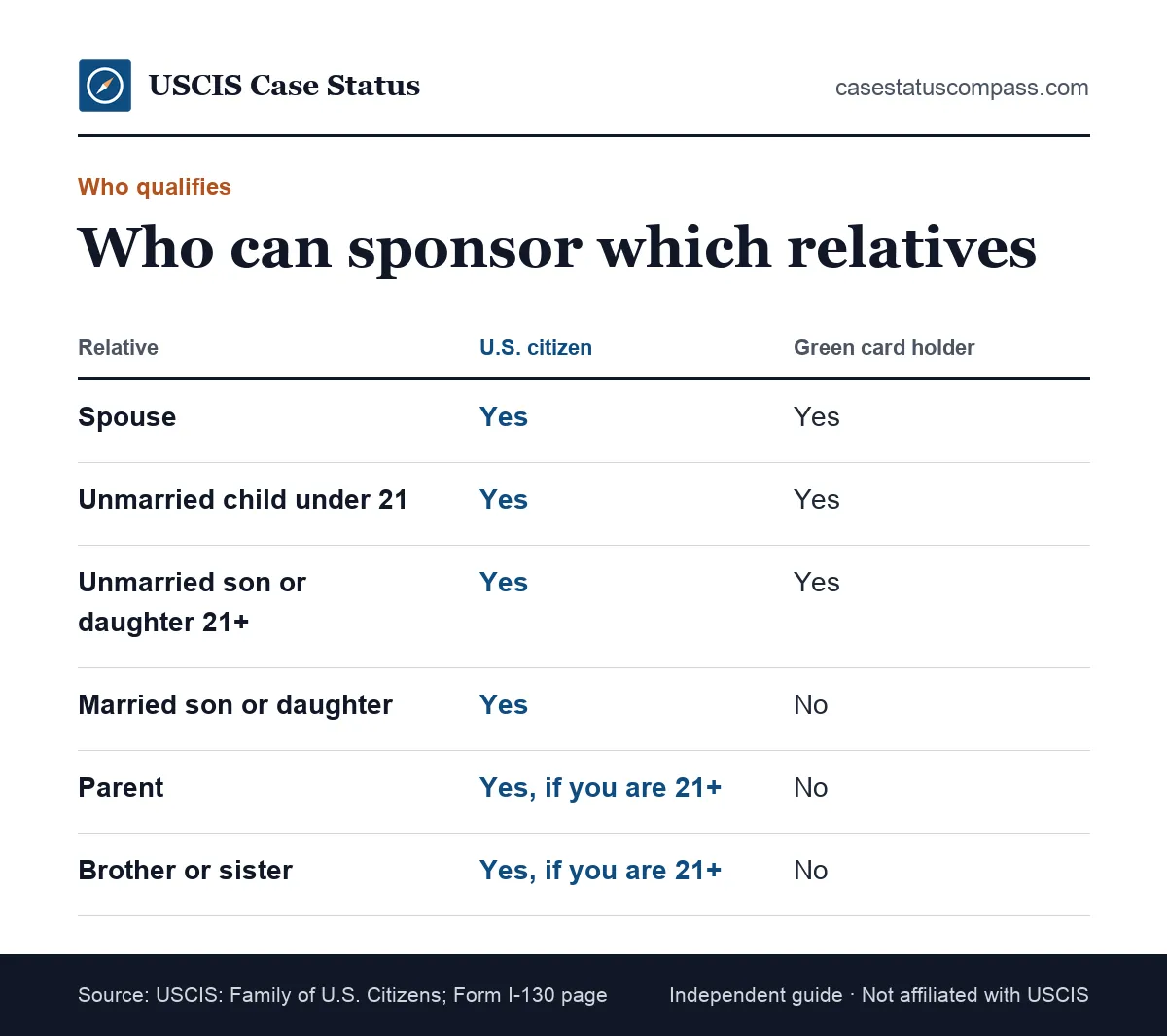 Comparison of which relatives a U.S. citizen and a green card holder can sponsor with Form I-130, from spouses and children to parents and siblings