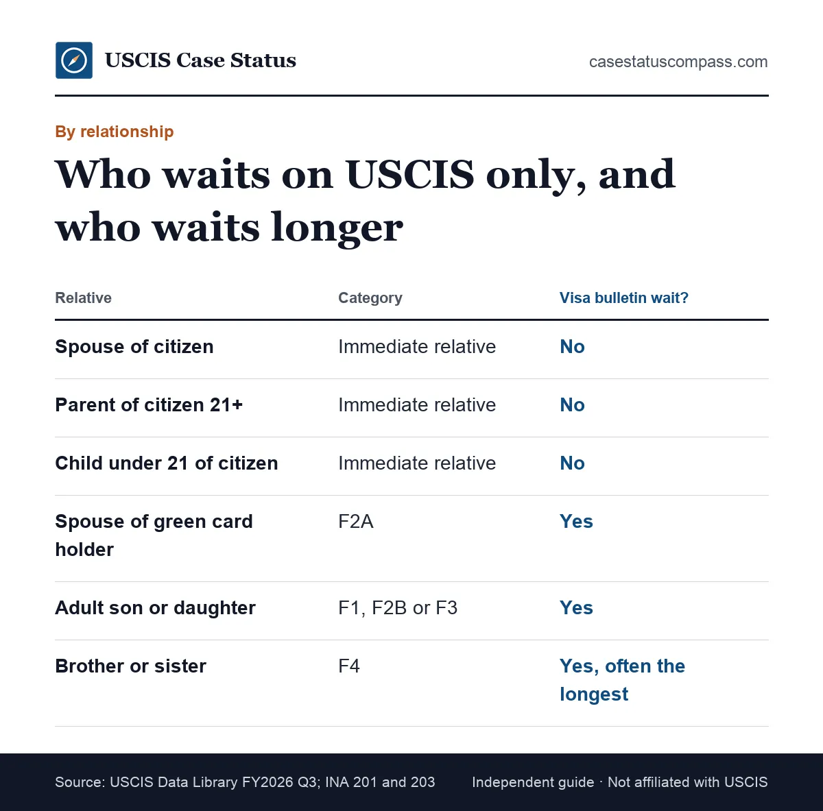 Comparison of I-130 processing time by relationship for spouses, parents, children and siblings, showing which cases also wait for a visa number