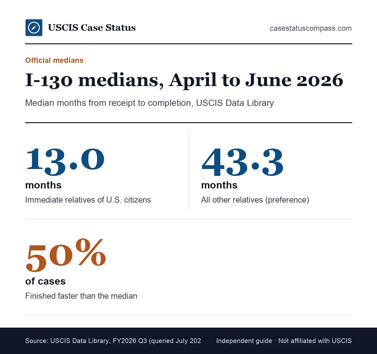 Key I-130 processing time facts: a 13.0 month median for immediate relatives and 43.3 months for other relatives, USCIS data April to June 2026